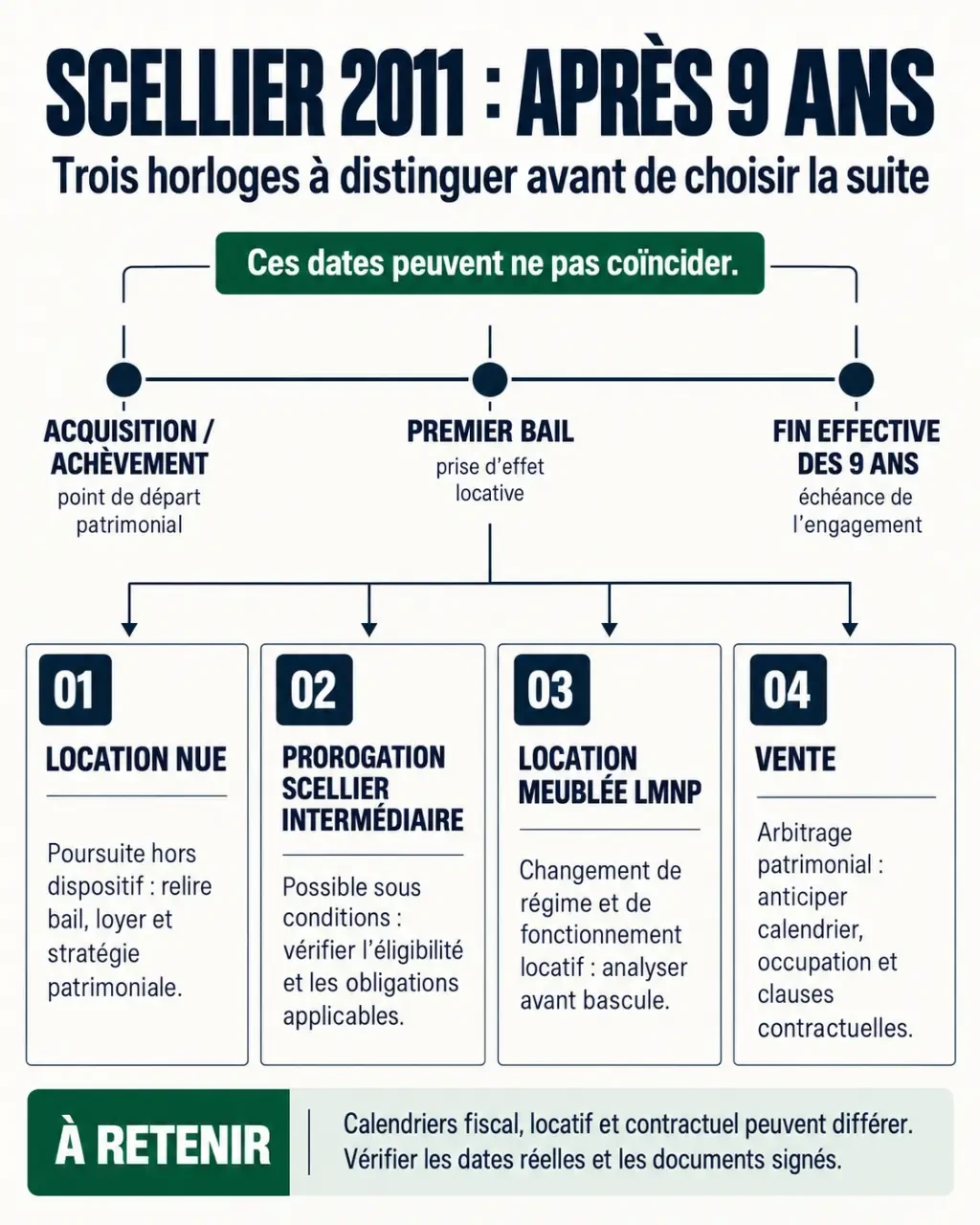 Infographie sur la loi Scellier 2011 après 9 ans et les options de location nue, LMNP, prorogation ou vente